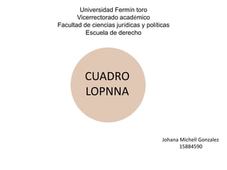 Universidad Fermín toro
Vicerrectorado académico
Facultad de ciencias jurídicas y políticas
Escuela de derecho
CUADRO
LOPNNA
Johana Michell Gonzalez
15884590
 