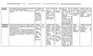 Sánchez Lizárraga Gloria Andrea. 3ero "D". Trabajo docente e innovación. Profesor Víctor Manuel Sandoval Ceja. "Cuadro de los problemas de mi práctica docente" 
Recursos 
materiales 
-Utilice diversos recursos materiales en el desarrollo 
de mi secuencia de actividades tales como: 
Hojas, lápiz, libro de texto, pintarron, plumones y 
cuaderno. 
-Los diseñé 
acorde a la 
secuencia 
de 
actividades, 
asignatura, 
los medios 
con los que 
cuentan los 
niños y sus 
característic 
as. 
-Con 
los 
alumno 
s 
-Fueron buenos 
ya que los 
recursos no 
estaban fuera del 
alcance de los 
niños, es decir, 
los recursos eran 
pocos y se 
encontraban en el 
salón de clases. 
-Me limite 
en los 
recursos 
materiales. 
-Que los recursos 
materiales son un 
instrumento esencial 
para el docente ya 
que hacen que la 
clase sea más 
significativa, 
interesante para los 
alumnos. Es 
importante no casarse 
con un solo tipo de 
recurso ya que los 
niños tienen distintos 
tipos de aprendizaje. 
-Considero 
que me hizo 
falta diseñar 
o llevar 
material más 
atractivo para 
los niños. 
-Diseñar y llevar a la 
práctica recursos que 
se apeguen a los 
diferentes procesos de 
aprendizaje. 
-Utilizar recursos 
digitales, impresos, 
visuales, entre otros. 
Organización 
y ambiente de 
aprendizaje 
-Primero que nada trate de que el salón de clases 
fuera un espacio en el que todos se sintieran seguros 
de participar, que respetaran las opiniones de sus 
demás compañeros. 
-Además tenía muy en cuenta que me iba a ser un 
poco difícil el generar un ambiente de aprendizaje en 
tan pocos días ya que el contexto sociocultural no era 
muy favorable, por eso trate a la hora de diseñar mis 
actividades fueran entretenidas y motivadoras para 
los alumnos. 
-Teniendo 
en cuenta el 
plan de 
estudios, y 
considerand 
o el 
principio 
pedagógico 
1.3 que 
habla de 
generar 
ambientes 
de 
aprendizaje 
s. 
-Con 
los 
alumno 
s 
-Considero fueron 
favorables pero 
también estoy 
consciente que si 
hubiera estado 
trabajando mayor 
tiempo con el 
grupo los 
resultados 
hubieran sido 
mucho mejores, 
ya que se 
necesitan más de 
unos días para 
generar un 
verdadero 
ambiente de 
aprendizaje. 
-Poca 
motivación 
por parte de 
3 alumnos. 
-Además 
platicando 
con los 
niños me di 
cuenta que 
la 
asignatura 
de historia 
era la que 
menos les 
gustaba. 
-Me di cuenta que me 
fue un poco difícil 
generar un ambiente 
de aprendizaje siendo 
practicante, y estando 
en el salón de clases 
sólo unos días y cómo 
hacerlo si el ambiente 
de aprendizaje que 
generaba el profesor 
no era muy favorable, 
pues no tenia 
decorado el salón, los 
únicos recursos que 
utilizaba eran copias y 
el libro de texto, 
además a varios 
alumnos les daba 
vergüenza participar. 
-Puedo 
mejorar mi 
manera de 
crear o 
generar un 
ambiente de 
aprendizaje. 
-Tratando que el salón 
de clase donde se 
desarrolle la 
comunicación y las 
interacciones que 
posibilitan el 
aprendizaje. 
 
