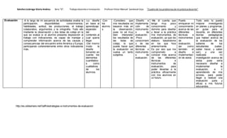 Sánchez Lizárraga Gloria Andrea. 3ero "D". Trabajo docente e innovación. Profesor Víctor Manuel Sandoval Ceja. "Cuadro de los problemas de mi práctica docente" 
Evaluación -A lo largo de mi secuencia de actividades evalúe la 
participación, disponibilidad, conocimientos, 
habilidades, actitud, las producciones, el trabajo 
colaborativo, argumentos y la ortografía. Todo ello 
mediante la observación y dos listas de cotejo en la 
que se evalúa si el alumno presenta disposición al 
trabajo con indicaciones, es capaz de manejar y 
comprender información acerca de las causas y 
consecuencias del encuentro entre América y Europa, 
participando coherentemente entre otros indicadores 
más. 
-Lo diseñe 
en base al 
aprendizaje 
esperado 
del 
contenido al 
cual quería 
llegar. 
-Del mismo 
modo la 
diseñe 
tomando en 
cuenta los 
elementos 
cuantitativo 
s como 
cualitativos 
de los 
alumnos. 
-Con 
los 
alumno 
s. 
-Considero que 
mis resultados se 
basaron más en 
la observación, 
pues no sé muy 
bien interpretar 
los resultados de 
las listas de 
cotejo, lo que 
puede hacer que 
la evaluación se 
vuelva un tanto 
subjetiva. 
-Diseño e 
implementa 
ción de 
instrumento 
s de 
evaluación. 
-Poco 
conocimient 
o de las 
diferentes 
técnicas e 
instrumento 
s de 
evaluación. 
-Me di cuenta que 
tengo muy poco 
conocimiento y 
dominio para diseñar 
y llevar a la práctica 
mis instrumentos, de 
evaluación, ya que los 
elaboro basándome 
en los que hice 
anteriormente. 
Es por eso que me 
comprometo a 
conocer más acerca 
de las diferentes 
técnicas e 
instrumentos de 
evaluación, para 
poder llevarlas a la 
práctica eficazmente 
con mis alumnos en 
un futuro. 
Puedo 
enriquecer mi 
conocimiento 
acerca de las 
diferentes 
técnicas e 
instrumentos 
de 
evaluación, 
asi como 
también el 
diseño e 
implementaci 
ón de estos. 
Todo esto lo puedo 
mejorar investigando 
en planes y programas, 
en guías para el 
docente, en diferentes 
teorías pedagógicas 
que hablan acerca de 
la evaluación de los 
saberes de los 
estudiantes (saber, 
saber hacer, y saber 
ser), y una vez 
realizada mi 
investigación acerca de 
estos pues sería 
necesario diseñar e 
implementar la 
evaluación, e ir 
aprendiendo de mis 
errores, para poder 
llegar a realizar una 
evaluación justa y 
eficaz a mis futuros 
educandos. 
http://es.slideshare.net/Valfh/estrategias-e-instrumentos-de-evaluacion 
