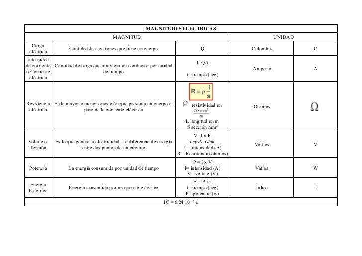 MAGNITUDES ELÉCTRICAS                                        MAGNITUD                                                     ...