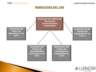 BENEFICIOS DEL CMI
Empresa con Balanced
Scorecard
correctamente
implantado
Aumento del
Valor de
Mercado en un
24%
Aumento del
Indice de
Rentabilidad
s/activos en un
25%
Aumento de las
ventas por
empleado en un
4,8 %
Reducción del
Indice de
Movilidad de
empleados en
7,6%
CMI(BALANCED SCORECARD) CUADRO DE MANDO INTEGRAL
 