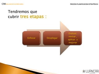 Enfocar Desplegar
Evaluar,
revisar ,
aplicar y
mejorar
Tendremos que
cubrir tres etapas :
CMI(BALANCED SCORECARD) PROCESO PLANIFICACION ESTRATÉGICA
 