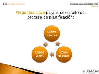DÓNDE
estamos
CÓMO
llegamos
DÓNDE
vamos
Preguntas clave para el desarrollo del
proceso de planificación:
CMI(BALANCED SCORECARD) PROCESO PLANIFICACION ESTRATÉGICA
ENFOQUE
 
