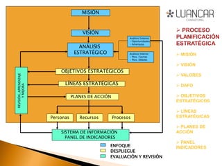 MISIÓN
VISIÓN
ANÁLISIS
ESTRATÉGICO
OBJETIVOS ESTRATÉGICOS
PLANES DE ACCIÓN
Análisis Externo
• Oportunidades
• Amenazas
Análisis Interno
• Ptos. Fuertes
• Ptos. Débiles
Personas Recursos Procesos
SISTEMA DE INFORMACIÓN
PANEL DE INDICADORES
ENFOQUE
DESPLIEGUE
EVALUACIÓN Y REVISIÓN
LÍNEAS ESTRATÉGICAS
 PROCESO
PLANIFICACIÓN
ESTRATÉGICA
 MISIÓN
 VISIÓN
 VALORES
 DAFO
 OBJETIVOS
ESTRATÉGICOS
 LÍNEAS
ESTRATÉGICAS
 PLANES DE
ACCIÓN
 PANEL
INDICADORES
 
