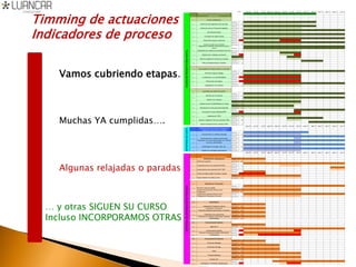 Timming de actuaciones
Indicadores de proceso
Vamos cubriendo etapas.
Muchas YA cumplidas….
Algunas relajadas o paradas
… y otras SIGUEN SU CURSO
Incluso INCORPORAMOS OTRAS
 