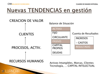 CREACION DE VALOR
CLIENTES
PROCESOS, ACTIV.
RECURSOS HUMANOS
ACTIVO
FIJO
CIRCULANTE
PASIVO
CAPITAL
PROPIOS
DEUDAS
INGRESOS
- GASTOS
RESULTADO
Balance de Situación
Cuenta de Resultados
Activos Intangibles, Marcas, Clientes
Tecnología, … CAPITAL INTELECTUAL
CMI(BALANCED SCORECARD) CUADRO DE MANDO INTEGRAL
 