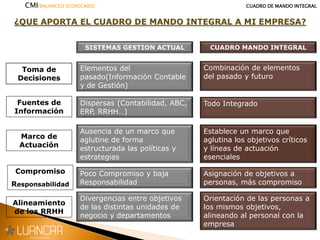 Toma de
Decisiones
Fuentes de
Información
Marco de
Actuación
Compromiso
Responsabilidad
Alineamiento
de los RRHH
SISTEMAS GESTION ACTUAL CUADRO MANDO INTEGRAL
Elementos del
pasado(Información Contable
y de Gestión)
Dispersas (Contabilidad, ABC,
ERP, RRHH…)
Ausencia de un marco que
aglutine de forma
estructurada las políticas y
estrategias
Poco Compromiso y baja
Responsabilidad
Divergencias entre objetivos
de las distintas unidades de
negocio y departamentos
Combinación de elementos
del pasado y futuro
Todo Integrado
Establece un marco que
aglutina los objetivos críticos
y líneas de actuación
esenciales
Asignación de objetivos a
personas, más compromiso
Orientación de las personas a
los mismos objetivos,
alineando al personal con la
empresa
CMI(BALANCED SCORECARD) CUADRO DE MANDO INTEGRAL
 