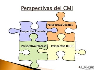 Perspectiva RRHHPerspectiva Procesos
Perspectiva Financiera
Perspectiva Clientes
 