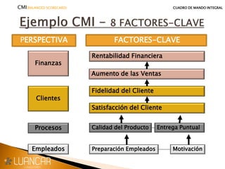 PERSPECTIVA FACTORES-CLAVE
Rentabilidad Financiera
Aumento de las Ventas
Fidelidad del Cliente
Satisfacción del Cliente
Calidad del Producto Entrega Puntual
Preparación Empleados Motivación
CMI(BALANCED SCORECARD) CUADRO DE MANDO INTEGRAL
Finanzas
Clientes
Procesos
Empleados
 