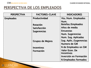PERSPECTIVA FACTORES-CLAVE INDICADORES
Empleados Productividad
Rotación
Satisfacción
Sugerencias
Grupos de Mejora
Incentivos
Formación
Vta./Num. Empleados
Num.
Botellas/Empleados
Años de media
Encuestas
Num. Sugerencias
Num. Sug. Aplicadas
Sug. Aplic./Sugerencias
Numero de GM
% de Empleados en GM
Valor Econ. De
Incentivos
Inversión en Formación
% Empleados formados
CMI(BALANCED SCORECARD) CUADRO DE MANDO INTEGRAL
 