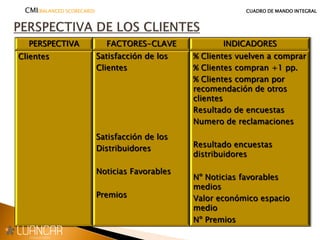 PERSPECTIVA FACTORES-CLAVE INDICADORES
Clientes Satisfacción de los
Clientes
Satisfacción de los
Distribuidores
Noticias Favorables
Premios
% Clientes vuelven a comprar
% Clientes compran +1 pp.
% Clientes compran por
recomendación de otros
clientes
Resultado de encuestas
Numero de reclamaciones
Resultado encuestas
distribuidores
Nº Noticias favorables
medios
Valor económico espacio
medio
Nº Premios
CMI(BALANCED SCORECARD) CUADRO DE MANDO INTEGRAL
 