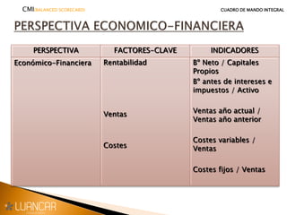 PERSPECTIVA FACTORES-CLAVE INDICADORES
Económico-Financiera Rentabilidad
Ventas
Costes
Bº Neto / Capitales
Propios
Bº antes de intereses e
impuestos / Activo
Ventas año actual /
Ventas año anterior
Costes variables /
Ventas
Costes fijos / Ventas
CMI(BALANCED SCORECARD) CUADRO DE MANDO INTEGRAL
 