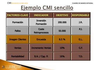 FACTORES-CLAVE INDICADOR OBJETIVO RESPONSABLE
Formación
Inversión
Formación
200.000 J.R.
Fallos
Coste
Retroprocesos
50.000
P.J.
Imagen Clientes Encuesta 8.5 % E.L.
Ventas Incremento Ventas 10% G.F.
Rentabilidad B.N. / Cap. P. 16% T.D.
CMI(BALANCED SCORECARD) CUADRO DE MANDO INTEGRAL
 