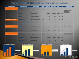 CUADRO MANDO INTEGRAL “Mi Empresa” -MES DICIEMBRE-
0
5
10
15
20
25
30
35
40
45
50
OCTUBRE NOVIEMBRE DICIEMBRE
Nº SUGEREN. RECIBIDAS
Nº SUGEREN. OBJETIVO
0
200
400
600
800
1000
1200
1400
1600
OCTUBRE NOVIEMBRE DICIEMBRE
ERRORES CALIDAD REAL
ERRORES CALIDAD
OBJETIVO
0
500
1000
1500
2000
2500
3000
3500
4000
4500
5000
OCTUBRE NOVIEMBRE DICIEMBRE
INCENTIVOS REALES
INCENTIVOS OBJETIVO
0
10000
20000
30000
40000
50000
60000
70000
80000
OCTUBRE NOVIEMBRE DICIEMBRE
VOL.VENTAS REAL
VOL.VENTAS OBJETIVO
VOLUMEN DE VENTAS Nº DE SUGERENCIAS ERRORES CALIDAD INCENTIVOS
40%41410Nº SUGERENCIASSATISFACCION
13%20000017000001500000CANTIDAD INCENTIVOSINCENTIVOS
CIERRE DE ACADEMIAS
EN MES DICIEMBRE-67%-213B.D.R.Nº CURSOSFORMACIONPERSPECTIVA EMPLEADOS
-80%-400000100000500000ERRORES CALIDADCALIDAD
INSTALACION DE
MAQUINARIA NUEVA7%10160150M.R.H.Nº PPTT/ EMPLEADOSPRODUCTIVIDADPERSPECTIVA PROCESOS
50%132Nº ARTICULOS FAVORABLESNOTICIAS FAVORABLES
-67%-10515A.G.D.ENCUESTAS FAVORABLESSATISFACCIONPERSPECTIVA CLIENTES
20%3%18%15%COSTES FIJOS/VENTASCOSTES
REPARACIONES DE
MAQUINARIA
INESPERADAS
-24%-60000001900000025000000VOLUMEN VENTASVENTAS
-8%-2%23%25%J.M.R.Bº / VENTAS
RENTABILIDAD
FINANCIERAPERSPECTIVA FINANZAS
COMENTARIOS%DESV.REALIDADOBJETIVORESP.INDICADORESFACTORES CLAVEPERSPECTIVAS
40%41410Nº SUGERENCIASSATISFACCION
13%20000017000001500000CANTIDAD INCENTIVOSINCENTIVOS
CIERRE DE ACADEMIAS
EN MES DICIEMBRE-67%-213B.D.R.Nº CURSOSFORMACIONPERSPECTIVA EMPLEADOS
-80%-400000100000500000ERRORES CALIDADCALIDAD
INSTALACION DE
MAQUINARIA NUEVA7%10160150M.R.H.Nº PPTT/ EMPLEADOSPRODUCTIVIDADPERSPECTIVA PROCESOS
50%132Nº ARTICULOS FAVORABLESNOTICIAS FAVORABLES
-67%-10515A.G.D.ENCUESTAS FAVORABLESSATISFACCIONPERSPECTIVA CLIENTES
20%3%18%15%COSTES FIJOS/VENTASCOSTES
REPARACIONES DE
MAQUINARIA
INESPERADAS
-24%-60000001900000025000000VOLUMEN VENTASVENTAS
-8%-2%23%25%J.M.R.Bº / VENTAS
RENTABILIDAD
FINANCIERAPERSPECTIVA FINANZAS
COMENTARIOS%DESV.REALIDADOBJETIVORESP.INDICADORESFACTORES CLAVEPERSPECTIVAS
 