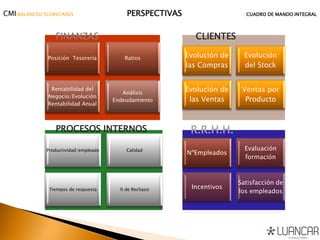 CMI(BALANCED SCORECARD) PERSPECTIVAS CUADRO DE MANDO INTEGRAL
Evolución de
las Compras
Evolución
del Stock
Evolución de
las Ventas
Ventas por
Producto
Posición Tesorería Ratios
Rentabilidad del
Negocio/Evolución
Rentabilidad Anual
Análisis
Endeudamiento
Productividad/empleado Calidad
Tiempos de respuesta % de Rechazo
NºEmpleados
Evaluación
formación
Incentivos
Satisfacción de
los empleados
FINANZAS CLIENTES
PROCESOS INTERNOS R.R.H.H.
 