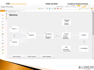 CMI(BALANCED SCORECARD) PANEL DE RRHH CUADRO DE MANDO INTEGRAL
 