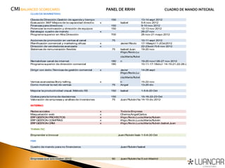 CMI(BALANCED SCORECARD) PANEL DE RRHH CUADRO DE MANDO INTEGRAL
CLUBDEMARKETING
Clavesde Dirección.Gestión de agenda y tiempo 150 13-14 sept 2012
Evaluación 360º.Mejora de la capacidad directiva x Isabel 5-6 nov 2012
Finanzaspara directivos 150 9-10 nov 2012
Potenciar la motivación y dirección de equipos 150 12-13 nov 2012
Estrategia cuadro de mando x 26-27 nov
Programa superior en Alta Dirección 700 26 nov-21 mayo 2012
Accionesde promoción en ventasal canal 75 10-11 sept 2012
Planificación comercial y marketing eficaz x Javier/Rocío 17-18sept//1-2Oct2012
Dirección de vendedoresavanzada x 22-23oct//5-6 nov 2012
Sistemasde remuneración flexible 75 Isabel/Juan 19-20 nov
Rentabilizar canal de internet 180
Iñigo,Rocío,Lu
cía,María,Rubé
n 19-20 nov//26-27 nov 2012
Programa superior de dirección comercial 180 10-11-17-18dic// 14-15-21-22-28-29 Enero 2012
Dirigir con éxito.Técnicasde gestión comercial x Javier 14-28 sept
Ventasavanzadas.Story telling. x
Iñigo,Rocío,Lu
cía,María,Rubé
n 15-22 nov
Como motivar la red de ventas 75 Angel 13-20 dic
Mejorar la productividad visual. Método 5S 150 Isabel 1-5-6-20 Oct
Costespara la toma de decisiones 150 15-16-22-23 Oct
Valoración de empresasy análisisde inversiones 75 Juan/Rubén/Isabel14-15 dic 2012
INTERNO
Redessociales x Toda la Empresa
Maquetación web x Chema,AngelCarlos
ERPGESTION PROYECTOS x Iñigo,Rocío,Lucía,María,Rubén
ERPGESTION COMPRAS x Iñigo,Rocío,Lucía,María,Rubén
ERPGESTION CRM x Iñigo,Rocío,Lucía,María,Rubén,Isabel,Juan
THINK-TIC
Emprender e Innovar Juan/Rubén/Isabel1-5-6-20 Oct
FER
Cuadro de mando para no financieros Juan/Rubén/Isabel
OTROS
Empresasque sobresalen 2012 90 Juan/Rubén/Isabel5 oct-Madrid
 