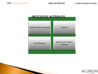Productividad/empleado Calidad
% de Rechazo
Satisfacción Cliente
Entrega
CMI(BALANCED SCORECARD) PANEL DE PROCESOS CUADRO DE MANDO INTEGRAL
PROCESOS INTERNOS
 