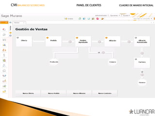 CMI(BALANCED SCORECARD) PANEL DE CLIENTES CUADRO DE MANDO INTEGRAL
 