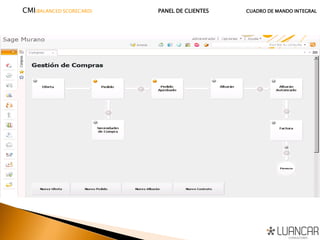 CMI(BALANCED SCORECARD) PANEL DE CLIENTES CUADRO DE MANDO INTEGRAL
 