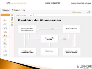 CMI(BALANCED SCORECARD) PANEL DE CLIENTES CUADRO DE MANDO INTEGRAL
 
