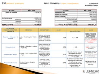 ACTIVO AÑO 2009 PASIVO AÑO 2009
Patrimonio neto 2.119.091,56
Pasivo no corriente 1.430.000,00
Pasivo corriente 859.900,00
Activo corriente 1.489.291,56 Deudas con ent.cdto.c/p 335.000,00
Existencias 478.000,00 Acreed.comerciales 524.900,00
Realizable 1.003.900,00 Personal -
Disponible 7.391,56 Organismos Públicos -
TOTAL ACTIVO 4.408.991,56 TOTAL P. NETO Y PASIVO 4.408.991,56
Activo no corriente 2.919.700,00
CMI(BALANCED SCORECARD) PANEL DE FINANZAS –Ratios / Endeudamiento CUADRO DE
MANDO INTEGRAL
RATIOS DE
ENDEUDAMIENTO Y
GARANTIA
FÓRMULA DESCRIPCIÓN dic-09
VALOR ÓPTIMO
dic-09
Garantía o distancia a la
quiebra
Activo Total/ Exigible Total =
A/P
Mide en qué medida
el Activo total de la
empresa puede hacer
frente al total de las
deudas de la empresa
1,38 1,5 - 2,5
Situación más habitual.
Los activos se financian
con fondos propios y
ajenos. Los fondos
permanentes financian el
activo no corriente y parte
del corriente, AUNQUE NO
EN LA PROPORCION
DESEADA
Endeudamiento
Exigible Total/Neto + Pasivo
= P/(PN+P)
Analiza el peso de las
deudas respecto a la
totalidad de los
recursos utilizados
por la empresa
0,52 < 0,5
El nivel de endeudamiento
supera la proporción
aconsejable
Calidad de la deuda
Exigible a c/p / Exigible total
= PC/P
Mide el peso de las
deudas a corto plazo
respecto del total de
las deudas de la
empresa
0,38
Cuanto menor sea, la
deuda es de mejor
calidad respecto a la
devolución
Ha aumentado respecto al
año 2008 el nivel de la
deuda a c/p.
EXPLICACIÓN SUJETA A
LA VARIACIÓN DE
PYG,INVERSIONES …..
Autonomía financiera
Fondos Propios / Exigible
Total = PN/P
Analiza en cuánto
supera la financiación
obtenida por fondos
propios de la
empresa respecto de
la ajena.
0,48
Cuanto mayor sea más
autonomía financiera
tiene la empresa y
menos depende del
exterior para su
financiación
Se ha reducido la
autonomía en el
ejercicio.
 