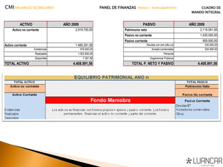 ACTIVO AÑO 2009 PASIVO AÑO 2009
Patrimonio neto 2.119.091,56
Pasivo no corriente 1.430.000,00
Pasivo corriente 859.900,00
Activo corriente 1.489.291,56 Deudas con ent.cdto.c/p 335.000,00
Existencias 478.000,00 Acreed.comerciales 524.900,00
Realizable 1.003.900,00 Personal -
Disponible 7.391,56 Organismos Públicos -
TOTAL ACTIVO 4.408.991,56 TOTAL P. NETO Y PASIVO 4.408.991,56
Activo no corriente 2.919.700,00
CMI(BALANCED SCORECARD) PANEL DE FINANZAS –Ratios / Endeudamiento CUADRO DE
MANDO INTEGRAL
 
