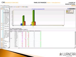 CMI(BALANCED SCORECARD) PANEL DE FINANZAS –Ratios / Endeudamiento CUADRO DE
MANDO INTEGRAL
 