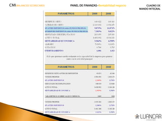 CMI(BALANCED SCORECARD) PANEL DE FINANZAS-Rentabilidad negocio CUADRO DE
MANDO INTEGRAL
 
