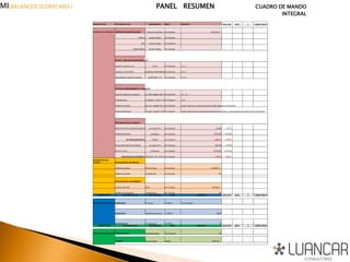 PERSPECTIVAS FACTORES CLAVE INDICADORES RESP. OBJETIVO REALIDAD DESV. % COMENTARIOS
PERSPECTIVA FINANZAS POSICIÓN TESORERA GLOBAL Resumen Posiciones Dir.Financiero 300.000,00
BANKIA Sumas y Saldos Dir.Financiero
BBV Sumas y Saldos Dir.Financiero
BSANTANDER Sumas y Saldos Dir.Financiero
RATIOS - EQUILIBRIO FINANCIERO A C/P
Liquidez o solvencia a c/p AC/PC Dir.Financiero 1,5 - 2
Tesorería o ACID TEST (REALIZABLE+DISPONIBLE)/PCDir.Financiero 0,75-1
Disponibilidad o tesorería inmediata DISPONIBLE / PC Dir.Financiero 0,1-0,3
RATIOS DE ENDEUDAMIENTO Y GARANTIA
Garantía o distancia a la quiebra Activo Total/ Exigible Total = A/PDir.Financiero 1,5 - 2,5
Endeudamiento Exigible Total/Neto + Pasivo = P/(PN+P)Dir.Financiero < 0,5
Calidad de la deuda Exigible a c/p / Exigible total = PC/PDir.Financiero Cuanto menor sea, la deuda es de mejor calidad respecto a la devolución
Autonomía financiera Fondos Propios / Exigible Total = PN/PDir.Financiero Cuanto mayor sea más autonomía financiera tiene la empresa y menos depende del exterior para su financiación
RENTABILIDAD DEL NEGOCIO
BENEFICIO NETO ANTES DE IMPUESTOS De cuenta PYG Dir.Financiero 40.000 43.871
FONDOS PROPIOS De Balance Dir.Financiero 1.995.000 1.994.092
RF ANTES IMPUESTOS FP/BAT Dir.Financiero 2,000% 2,200%
RESULTADO DE EXPLOTACION De cuenta PYG Dir.Financiero 100.000 108.059
ACTIVO TOTAL De Balance Dir.Financiero 3.650.000 3.658.992
RENTABILIDAD ECONOMICA RDO.EXP / ACT.TOTAL Dir.Financiero 2,740% 2,953%
PERSPECTIVA DEL
CLIENTE EVOLUCIÓN DE LAS VENTAS
Ventas acumuladas Cifra de ventas Dir.comercial 100.000,00
Satisfacción clientes % satisfacción Dir.comercial 8%
EVOLUCIÓN DE LAS COMPRAS
Evolución del stock Stock Dir. Compras 20.000,00
Satisfacción proveedores %satisfacciónç Dir. Compras 6%
PERSPECTIVAS FACTORES CLAVE INDICADORES RESP. OBJETIVO REALIDAD DESV. % COMENTARIOS
PERSPECTIVA EMPLEADOSFORMACION Nº Cursos Dir RRHH 2 Por empleado
INCENTIVOS Cantidad de incentivos Dir RRHH 50000
SATISFACCION nº sugerencias Dir RRHH 10
PERSPECTIVAS FACTORES CLAVE INDICADORES RESP. OBJETIVO REALIDAD DESV. % COMENTARIOS
PERSPECTIVA PROCESOS PRODUCTIVIDAD NºPdtos/empleado Dir.Producción 120
CALIDAD Errores Calidad Calidad 50.000,00
MI(BALANCED SCORECARD ) PANEL RESUMEN CUADRO DE MANDO
INTEGRAL
 