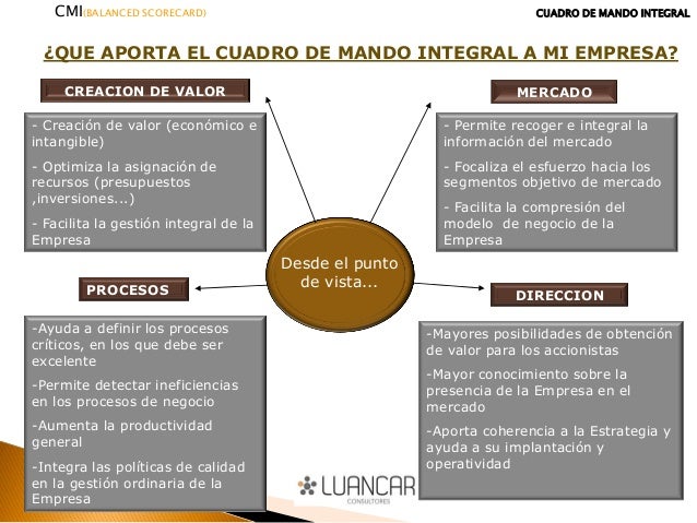 Cuadro de mando Integral para PYME´s BALANCED SCORECARD