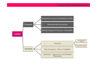 www.apunteasesores.es



                      Diagnóstico Proyectos Inmobiliarios (DPI)


           Proyecto         Monitorización de proyectos


                      Gestión Integral de Proyectos - Sociedades

Análisis


                                                                      Corto Plazo (6
                                                                         meses)
                                      Tesorería
                                                                   Largo Plazo (3 años)

           Sociedad     Plan de Negocio – Plan de Viabilidad


                       Asistencia – Negociación con Entidades
                                     Financieras
 