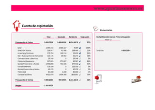 www.apunteasesores.es


         Cuenta de explotación
                                                                                                    Comentarios

                                         Total       Ejecutado     Pendiente     % ejecución    Fecha Obtención Licencia Primera Ocupación:
                                                                                                          mayo-12
Presupuesto de Costes                 9.458.701 €    5.404.655 €   4.054.047 €           57%

  Solar                                 2.495.116     2.485.427         9.689           100%
  Dirección Técnica                       209.957        41.488       168.469            20%    Tasación:                      8.839.250 €
  Licencias y Permisos:                   179.784       169.134        10.650            94%
  Obra Nueva y División Horizontal        120.176        69.902        50.273            58%
  Contrataciones y Servicios               29.548             0        29.548             0%
  Préstamo Hipotecario                    317.265       271.697        45.567            86%
  Gastos Financieros y Avales           1.435.858       761.426       674.432            53%
  Gastos Generales                        126.500             0       126.500             0%
  Gastos Comerciales y Ventas              42.228             0        42.228             0%
  Publicidad                               81.200         1.200        80.000             1%
  Coste de las Obras                    4.421.070     1.604.380     2.816.691            36%

Presupuesto de Ventas                 7.089.250 €     907.694 €    6.181.556 €           13%

Margen                               - 2.369.451 €
 