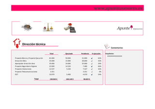 www.apunteasesores.es




         Dirección técnica
                                                                                                Comentarios

                                       Total       Ejecutado   Pendiente    % ejecución   Arquitecto:
                                                                                            xxxxxxxxxxxxxxxxxx
Proyecto Básico y Proyecto Ejecución   81.000      50.000      31.000              62%
Dirección Obra                         35.000      15.000      20.000              43%
Aparejador dirección obra              35.000      10.000      25.000              29%
Proyecto Seguridad e Higiene           22.000      14.520       7.480              66%
Proyecto Intalaciones                  12.547       5.220       7.327              42%
Proyecto Telecomunicaciones             3.351         -         3.351                0%
OCT                                    10.070       5.400       4.670              54%

                        Total          198.969 €   100.140 €     98.829 €
 