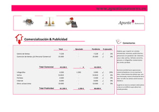 www.apunteasesores.es




           Comercialización & Publicidad
                                                                                                               Comentarios

                                              Total       Ejecutado       Pendiente    % ejecución
                                                                                                     Ha bría que i nverti r en ci ertos
Centro de Ventas                               7.228         -             7.228                0%   el ementos míni mos publ i ci ta ri os :
                                                                                                     pres enci a en porta l es de i nternet,
Comisión de Ventas y/o Personal Comercial     35.000         -            35.000                0%
                                                                                                     una o dos va l l a s , fol l eto s enci l l o,
                                                                                                     pl anos e i nfografía s comerci a l es
                                                                                                     de ci erta ca l i da d.

                           Total Comercial     42.228 €          -    €     42.228 €
                                                                                                     No tiene sentido hacer operaciones
Infografías                                    4.200       1.200           3.000              29%    comercializadoras si no se reactiva la
                                                                                                     obra, si bien hemos de señalar que, una
Vallas                                        53.810         -            53.810                0%
                                                                                                     vez reactivada, hasta la finalización de la
Folletos                                       4.500         -             4.500                0%   obra –un año- las ventas serán escasas
Internet                                       8.690         -             8.690                0%   debido a:
Otras actuaciones                             10.000         -            10.000                0%
                                                                                                     la gente es reacia a comprar sobre plano
                                                                                                     y más en un edificio cuyas obras han
                           Total Publicidad    81.200 €      1.200 €        80.000 €                 estado paradas.
 