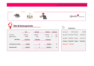 www.apunteasesores.es




         Obra & Gastos generales
                                                                                                             Comentarios

                               Total         Ejecutado        Pendiente     % ejecución       Avance real:       37,93% Tasador:         53,30%

Coste Obra                   4.398.213      1.598.622        2.799.591             36%        Ppto. Obra: 4.421.070 € Tasador:      4.382.549 €
Seguro Decenal                 22.858          5.758           17.100              25%
                                                                                              Ejecutado:     1.598.622 € Tasador:   2.352.211 €
             Total Obra       4.421.070 €    1.604.380 €      2.816.691 €
                                                                                              Pendiente: 2.822.448 € Tasador:       2.030.338 €

Contrataciones y Servicios       29.548 €          -     €       29.548 €            0%       Diferencia:     792.110 €

Gastos generales                126.500 €          -     €      126.500 €            0%
 