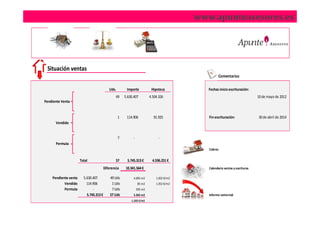 www.apunteasesores.es




 Situación ventas
                                                                                                    Comentarios

                                           Uds.        Importe            Hipoteca           Fechas inicio escrituración:
                                                49    5.630.407          4.504.326                                            10 de mayo de 2012
Pendiente Venta


                                                  1    114.906             91.925            Fin escrituración:               30 de abril de 2014
      Vendido


                                                  7         -                  -
      Permuta
                                                                                             Cobros


                      Total                     57      5.745.313 €        4.596.251 €
                                        Diferencia    10.341.564 €                           Calendario ventas y escrituras

    Pendiente venta     5.630.407           49 Uds          4.683 m2         1.202 €/m2
           Vendido        114.906            1 Uds              85 m2        1.352 €/m2
           Permuta            -              7 Uds              595 m2
                          5.745.313 €       57 Uds          5.363 m2                         Informe comercial
                                                          1.205 €/m2
 