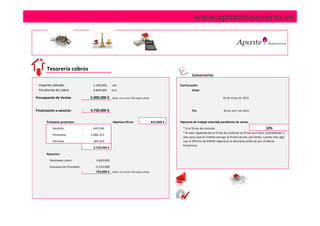 www.apunteasesores.es




       Tesorería cobros
                                                                                                             Comentarios

 Importe cobrado                     1.100.000     19%                                              Escrituración:
 Pendiente de cobro                  4.800.000     81%                                                       Inicio:

Presupuesto de Ventas               5.900.000 €     Nota: sin incluir IVA repercutido                                              10 de ma yo de 2012



Financiación a cancelar:        -   4.720.000 €                                                              Fin:                  30 de a bri l de 2014


       Préstamo promotor:                           Hipoteca Otros:                     815.000 €   Hipotesis de trabajo viviendas pendiente de venta:

           Vendido              -    649.284                                                          * A la firma de contrato                                       10%
                                                                                                      * Al mes siguiente de la firma de contrato se firma escritura, concedemos 1
           Pendiente            -   3.886.353
                                                                                                      mes para que el cliente consiga la financiación, por tanto, cuanto más ágil
           Permuta              -    184.363                                                          sea la Oficina de XXXXX mejorará la tesorería prevista por el efecto
                                                                                                      financiero.
                                -    4.720.000 €

       Resumen:
         Pendiente cobro               4.800.000

         Cancelación Promotor         -5.535.000
                                -      735.000 € Nota: sin incluir IVA repercutido
 
