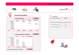www.apunteasesores.es



                    Tesorería financiación
                                                                                                        Comentarios
                     Calendario Disposiciones                                    6.540.841 €      Tipo de Interes (tesorería):             5,25%
                         Solar           Obra                 Ventas            Subrogaciones
     Hasta Agosto       800.000       3.885.200                289.930                 -
         3T/2010             -          214.059                     -                  -          Importe financieros calculados con las siguientes hipotesis:
         4T/2010             -               -                 804.459             475.000
         1T/2011             -               -        -                 0           72.194         Opción de disponer Ventas                 SI
         2T/2011             -               -                      -                  -
         3T/2011             -               -                      -                  -           Opción disponer subrogación               SI
         4T/2011             -               -                      -                  -
         1T/2012             -               -                      -                  -
 Total                    800.000 €     4.099.259 €            1.094.388 €           547.194 €




                     Calendario Subrogaciones - cancelaciones                    6.271.941 €

                        Fase I           Fase II          hipoteca oficinas
     Hasta Agosto            -               -                      -
         3T/2010             -               -                      -
         4T/2010      1.459.950              -                      -
         1T/2011        433.460              -                      -
         2T/2011      1.146.714         860.530                     -
         3T/2011        153.110         591.821                     -
         4T/2011        378.918         755.448                     -
         1T/2012             -          491.990                     -
 Total                  3.572.153 €     2.699.788 €                     -   €


Importe intereses + gastos formalización                       692.305 €
 