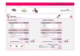 www.apunteasesores.es




    Tesorería

Escenario Inicial:                                                    Ejemplo Propuesta:

   Pagos del proyecto                   -   2.266.188 €            Pagos del proyecto                      -   2.266.188 €
    Pagos obra                                -1.580.835             Pa gos obra                                  -1.580.835
    Res to pa gos                              -561.853              Res to pa gos                                 -561.853
    Fi na nci eros                             -335.000              Fi na nci eros                                -335.000
    IVA s oporta do                             211.500              IVA s oporta do                                   211.500


   Disponible financ.                       1.565.712 €            Disponible financ.                          1.565.712 €

   Clientes                                  297.586 €             Clientes                                      297.586 €
    Cobro pendi entes                         5.435.000              Cobro pendi entes                            5.435.000
    Cancel aci on prés ta mo promotor         -4.630.620             Ca ncel a ci on prés ta mo promotor          -4.630.620
    IVA repercuti do                           -506.794              IVA repercuti do                              -506.794


                               Saldo -       402.890 €                                             Saldo -       402.890 €

    Necesidad máxima tesorería          -      732.000 €              Necesidad máxima tesorería           -       732.000 €
                                                  mayo-12                                                               mayo-12

                                                                                        % descuento        Reducción
                                                            Proveedores                           10,00%           158.084 €
                                                            Pago permuta suelo                   100,00%           123.450 €
                                                                                                                   281.534 €
 