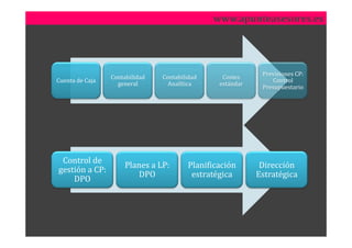 www.apunteasesores.es




                                                            Previsiones CP:
                 Contabilidad   Contabilidad     Costes
Cuenta de Caja                                                 Control
                   general        Analítica     estándar
                                                            Presupuestario




 Control de
                     Planes a LP:       Planificación       Dirección
gestión a CP:
                         DPO             estratégica       Estratégica
    DPO
 
