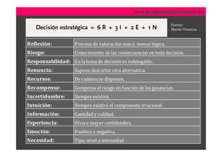 www.apunteasesores.es
                                                                 Fuente:
                                                                 Martín Vivancos



Reflexión:          Proceso de valoración más o menos lógica.
Riesgo:             Conocimiento de las consecuencias en toda decisión.
Responsabilidad: En la toma de decisión es indelegable.
Renuncia:           Supone descartar otra alternativa.
Recursos:           De cuántos se disponen.
Recompensa:         Compensa el riesgo en función de las ganancias.
Incertidumbre:      Siempre existirá.
Intuición:          Siempre existirá el componente irracional.
Información:        Cantidad y calidad.
Experiencia:        Ofrece mayor certidumbre.
Emoción:            Positiva o negativa.
Necesidad:          Tipo, nivel o intensidad.
 