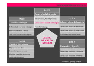 www.apunteasesores.es
                                                     FASE I
                                       Desarrollar la Estrategia

               FASE II                 Definir Visión, Misión y Valores                    FASE V

Traducir la Estrategia                 Llevar a cabo análisis estratégico Validar y adaptar la Estrategia

Definir objetivos y temas estratégicos Formular Estrategia                  Llevar a cabo análisis de rentabilidad

Seleccionar medidas y metas                                                 Llevar a cabo análisis de correlaciones

Seleccionar iniciativas estratégicas                                        Examinar estrategias emergentes
                                                 CUADRO
               FASE III                         DE MANDO
                                                INTEGRAL                                  FASE IV
Planificar Operaciones
                                                                            Monotorizar y Aprender
Mejorar procesos clave

Deasrrollar planes de venta                                                 Llevar a cabo revisiones estratégicas
Planificar capacidad de recursos
                                                                            Llevar a cabo revisiones operativas
Preparar presupuestos


                                                                               Fuente: Kaplan y Norton
 