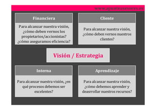 www.apunteasesores.es

         Financiera                           Cliente
 Para alcanzar nuestra visión,
                                    Para alcanzar nuestra visión,
   ¿cómo deben vernos los
                                    ¿cómo deben vernos nuestros
  propietarios/accionistas?
                                              clientes?
¿cómo aseguramos eficiencia?


                      Visión / Estrategia

            Interna                        Aprendizaje

Para alcanzar nuestra visión, ¿en    Para alcanzar nuestra visión,
   qué procesos debemos ser          ¿cómo debemos aprender y
          excelentes?               deasrrollar nuestros recursos?
 