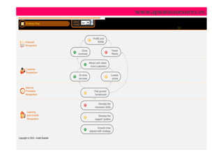 www.apunteasesores.es
                                    Select   Apr
       Strategy Map                 month




                                                        Profits and
       Financial                                             RONA
       Perspective
                                           Grow                              Fewer
                                        revenues                             Planes


                                                    Attract and retain
                                                     more customers
       Customer
       Perspective
                                         On-time                             Lowest
                                         services                             prices


       Internal
       Processes                                         Fast ground
       Perspective                                        turnaround


                                                             Develop the
                                                          necessary skills
         Learning
         and Growth                                          Develop the
         Perspective                                      support system


                                                            Ground crew
                                                    aligned with strategy

Copyrigth © 2010 – André Stadulni
 
