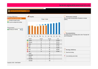 www.apunteasesores.es
       Learning and Growth Perspective



Strategy Objectives                        Graphics                                                                              Performance Analysis
    Develop the necessary skills                                                                                            We are not able to develop people to fill positions in strategic
                                                                          Target    Actual                                  positions.
    Develop the support system
    Ground crew aligned with strategy




Measurement
     Strategic job readiness


                                                                                                                                 Recommendations
                                                                                                                            The release of the crew scheduling system, is late. This project will
                                         Jan     Feb   Mar   Apr   May    Jun      Jul   Aug        Sep   Oct   Nov   Dec   start from September.

                                         Month                     Actual                    Target              ∆%
                                         January                     72                        70               103,00%
                                         February                    72                        73               99,72%
                                         March                       67                        75               89,60%
                                         April                       68                        78               87,10%
                                         May                         72                        80               90,38%
                                         June                        74                        83               89,09%           Strategy Initiatives
                                         July                        74                        85               87,06%
                                                                                                                                 Ground crew training
                                         August                                                88
                                         September                                             90
                                                                                                                                 Crew scheduling system rollout
                                         October                                               93
                                         November                                              95
                                         December                                             100
Copyrigth © 2010 – André Stadulni
 