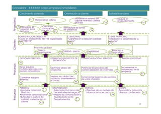 Consolidar ###### como empresa inmobiliaria

Financiera    Crecimiento sostenido                             Orientación al cliente                          Solidez financiera

                          F1
                                                                           Mantener el retorno del                      Reducir el
                                Mantener los cobros                        capital invertido: control                   endeudamiento
                                                                           de caja                        F5                                       F6

             F2 Consolidar el            Crecer en
                                         promoción              Rentabilizar las zonas
               negocio para                                     de presencia
               terceros                  de VPO                                                F4
                                                   F3

             ADMINISTRACIONES PÚBLICAS                              CLIENTE FINAL                              CLIENTE FINANCIERO
             “Socio en el desarrollo ?????? responsable             “Garantía en la relación calidad-          “Aliados en el desarrollo de su
Clientes




             del ???????”                                           precio”                                    negocio”
              C1                                                     C2                                         C3

                                Propuesta de Valor
                                    Marca                      Calidad – precio            Flexibilidad            Relación a
                                 C4 responsable           C5                              C6                    C7 largo plazo

               GESTIÓN DE TERCEROS              DESARROLLO PROYECTOS DE             COMERCIALIZACIÓN Y SERVICIOS            IMAGEN / SOCIEDAD
                                                  PROMOCIÓN
               P1
Procesos




               Tener equipos                    Optimizar plazos de                 Potenciar los procesos de               Incrementar la
               multidisciplinares para          proyectos                           comercialización de viviendas           notoriedad de la
               gestión inmobiliaria                                        P3                                          P5   empresa
                                                                                                                                                  P7
                                                Mejorar la calidad del              Incrementar la gama de servicios
               Coordinar equipos                producto (manteniendo
               externos                                                             de valor añadido
                                                el coste)
                                                                           P4                                          P6
               P2

               PERSONAS                  R           ORGANIZACIÓN                        SISTEMAS                       ALIANZAS
                                            •Adecuar estructura a las R
Recursos




               •Asegurar potencial 1                                                     •Disponer de un modelo de      •Desarrollar y potenciar
                Directivo                    necesidades del negocio 4                    información adecuado           alianzas con terceros R7
               •Mantener personas clave  R2 •Mejorar la comunicación y                                            R6
               •Extender la cultura de       coordinación entre
                                                                  R
                calidad y orientación al     Departamentos
                                                                  5
                cliente            R3
                                                                                                                                             39
 