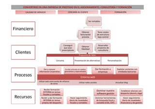 CONVERTIRSE EN UNA EMPRESA DE PRESTIGIO EN EL ASESORAMIENTO, CONSULTORÍA Y FORMACIÓN
      CALIDAD DE SERVICIO                            CERCANÍA AL CLIENTE                                        FORMACIÓN



                                                                                 Ser rentables


Financiero
                                                                        Obtener               Tener costes
                                                                      facturación             de estructura
                                                                        prevista               bajo control


                                               Conseguir                                       Desarrollar
                                                                       Obtener
                                                que sean                                      proyectos de
                                                                       fidelidad
                                              prescriptores                                    consultoría
 Clientes                                                           Propuesta de Valor

                                      Cercanía                Presentación de alternativas               Personalización


                        Dar a conocer            Escribir artículos en medios           Dar formación a            Explotar contactos con
                   Información Corporativa       generalistas y especializados             empresas                 entidades bancarias
Procesos                                                              Entorno web
                  Utilizar web como punto de refuerzo
                                                                    Utilizar redes sociales                      Actualizar blog
                                de venta

                        Recibir formación
                                                                                          Dominar nuestro              Establecer alianzas con
                       EXTERNA en temas
                                                                                          software gestión             despacho laboral y legal
                       fiscales y contables
Recursos             Recibir y dar formación             Hacer seguimiento               Dominar herramientas             Hacer seguimiento
                       INTERNA en temas                 diario de novedades               de búsqueda fiscal y           diario de novedades
                      propios del despacho              fiscales y contables              contable (CISS, CEF)         financieros y de gestión
 
