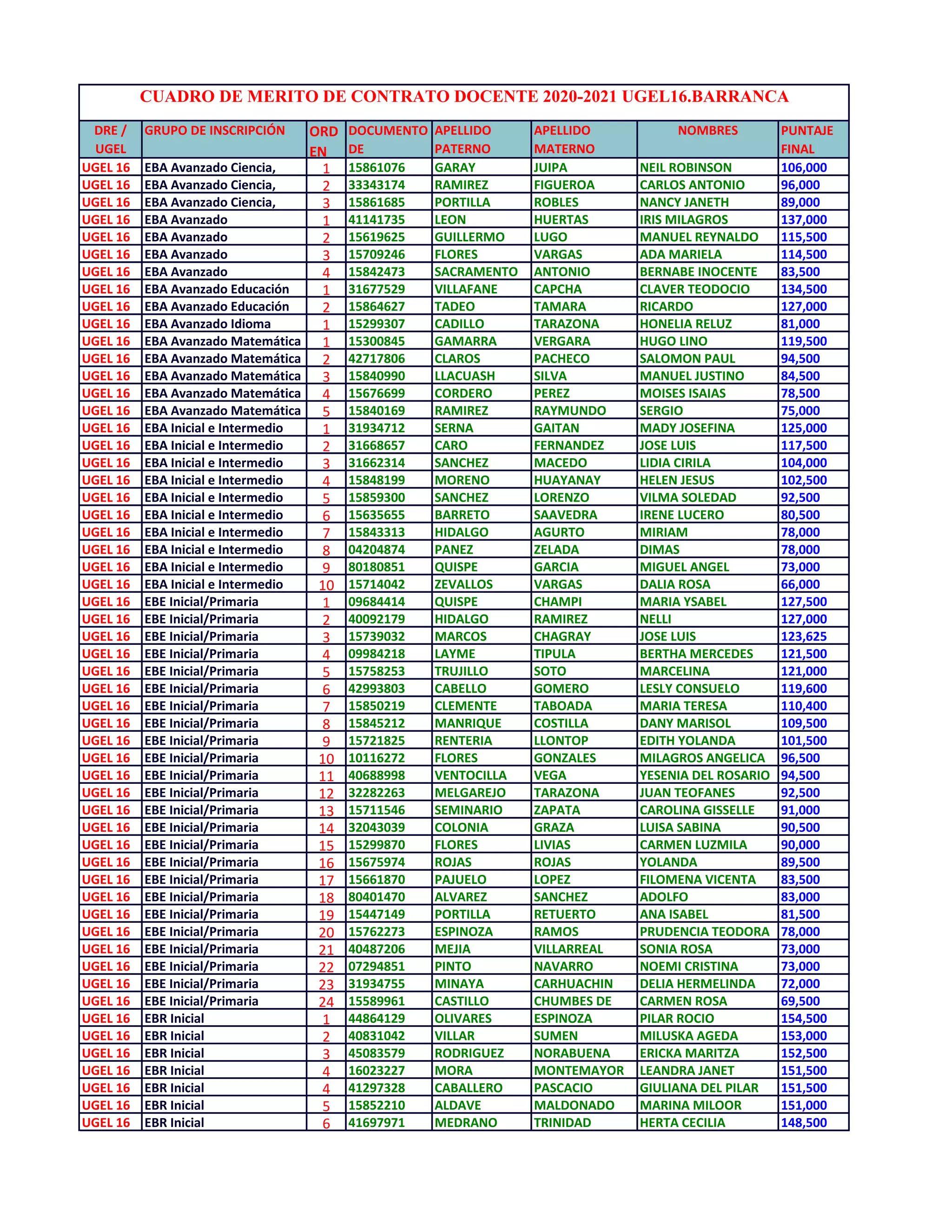 Cuadro merito de contrato docente 2020 2021 ugel de bca | PDF