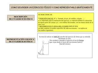 COMO DESCRIBIR UN EJERCICIO FÍSICO Y COMO REPRESENTARLO GRÁFICAMENTE DESCRIPCIÓN  DE UN EJERCICIO FÍSCO REPRESENTACIÓN GRÁFICA DE UN EJERCICIO FÍSCO SE DEBE INDICAR: *  POSICIÓN INICIAL  (P. e.: Sentado, de pie, de rodillas, colgado …;  si es importante para la realización del ejercicio, se indicará también la colocación de alguna parte del cuerpo; p.e.: con rodillas flexionadas, con las manos detrás de la nuca, etc) *  MOVIMIENTO/S Y ZONA DEL CUERPO  IMPLICADA (se debe emplear el nombre específico de cada movimiento – se explica en  los cuadros siguientes) Se trata de realizar un  DIBUJO  sencillo del ejercicio de forma que se entienda  fácilmente al verlo. Nos ayudará a entender el ejercicio el uso de  flechas   (que vayan desde el inicio del movimiento hasta el  final del mismo) 